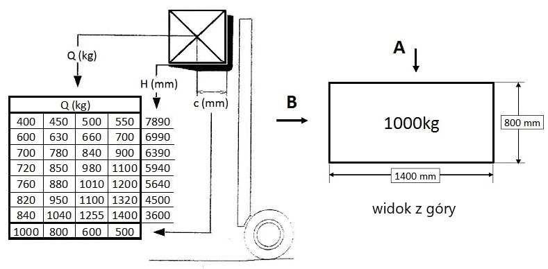 diagram udźwigu i rysunek maksymalna bezpieczna wysokość podnoszenia ładunku