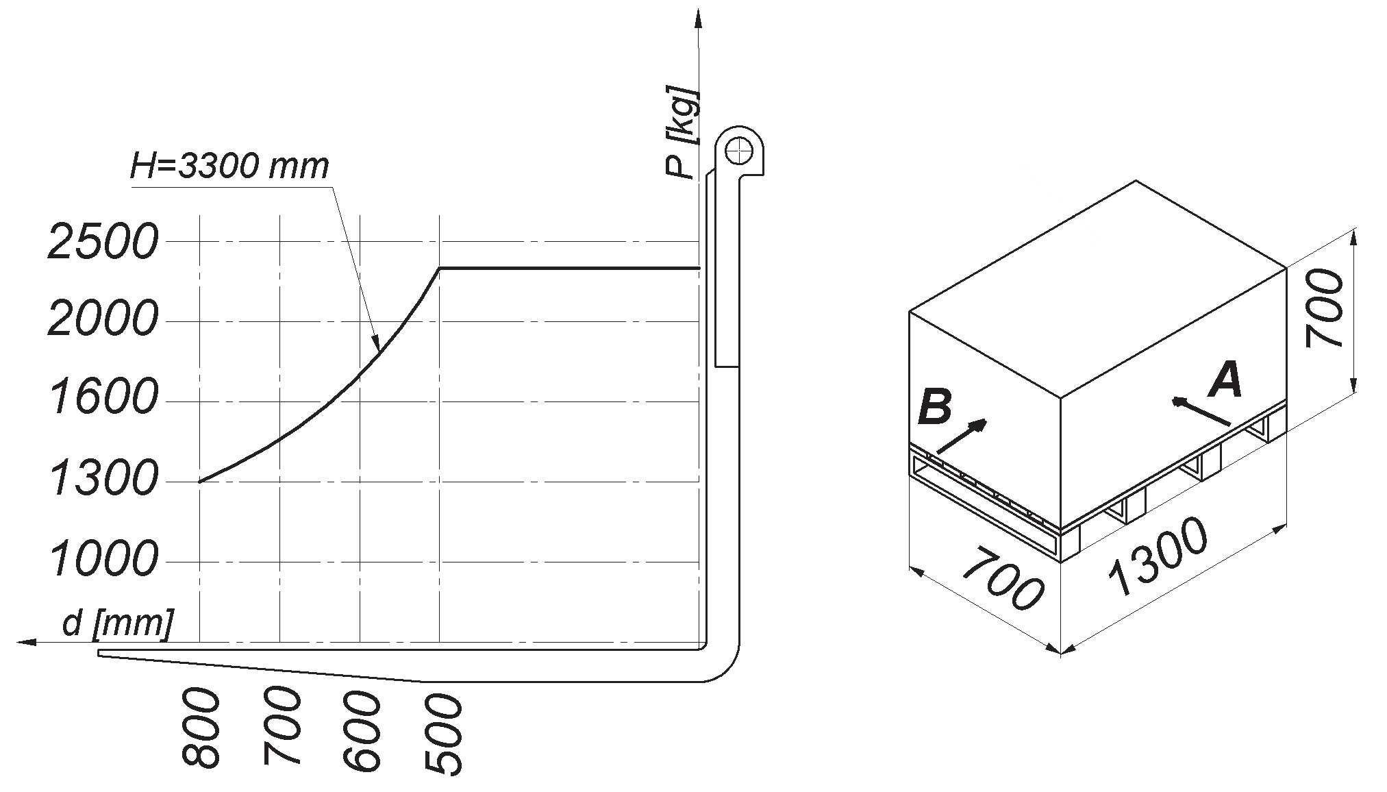 diagram udźwigu i rysunek maksymalna masa ładunku